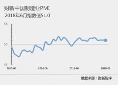 6月财新中国制造业PMI51 微降0.1个百分