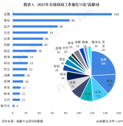 收藏！“2021年”中国31省市核心经济