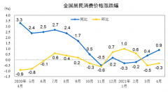 中国4月CPI同比涨0.9%，PPI涨幅扩大至