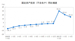 中国1-4月城镇固定资产投资同比增长