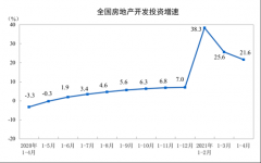 中国1-4月全国房地产开发投资同比增