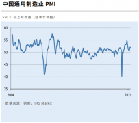 中国5月财新制造业PMI微升至52 创今年