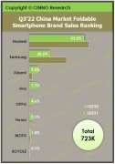 CINNO Research：Q3中国市场折叠屏手机销