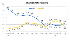中国3月CPI同比转涨 PPI涨幅扩大至4.
