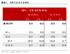 中国3月CPI、PP皆超预期，未来通胀怎