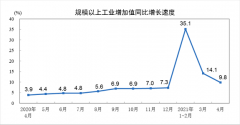 中国4月规模以上工业增加值同比增长