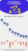 8月多城房租环比下降，北京单价最高