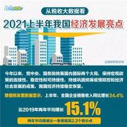 上半年税收大数据来了 5大亮点！数字