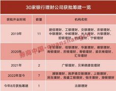 深度 | 中小银行理财业务迷局：牌照