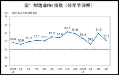 中国4月制造业PMI为51.1 高于2019年和