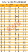 70城房价平均涨4.3%，广州涨11.6%全国第