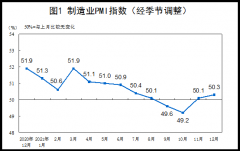 中国12月制造业PMI为50.3 景气水平平稳
